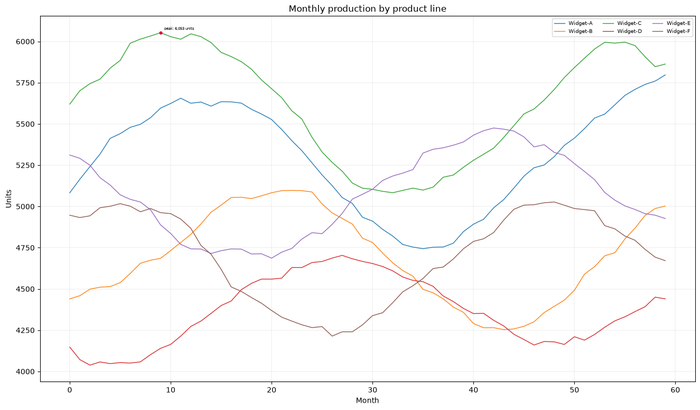 A dense six-series line chart of monthly production by product line, with a tiny peak annotation and several close crossings.