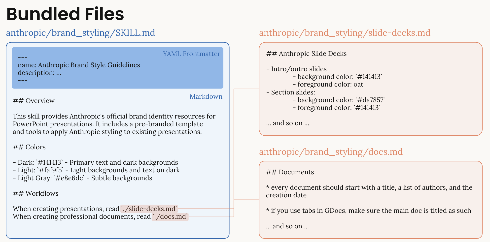 Bundled Files in Skills