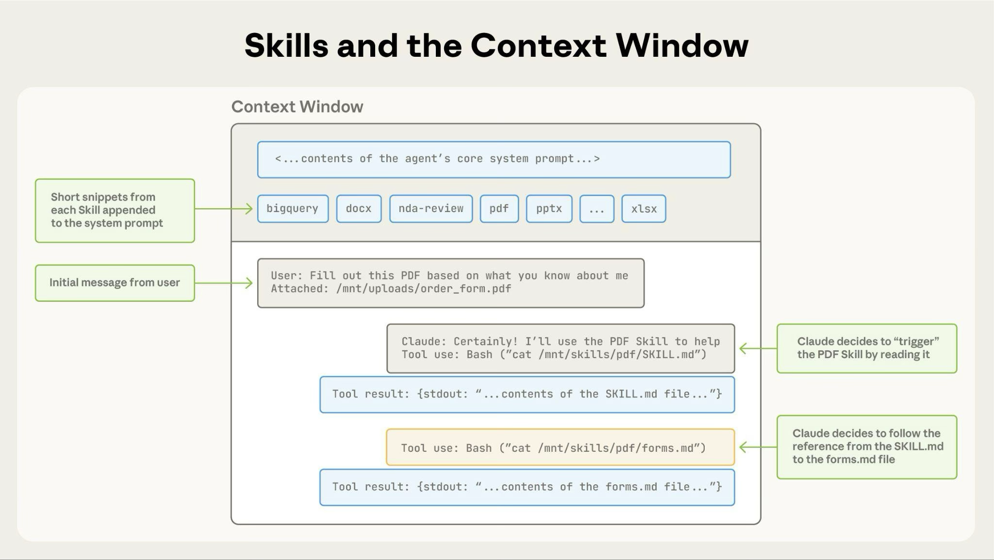 Skills loading into context window - showing the progressive loading of skill metadata and content