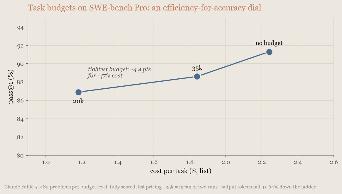Line chart on SWE-bench Pro: pass@1 falls gently as task budgets tighten while cost per task drops by nearly half
