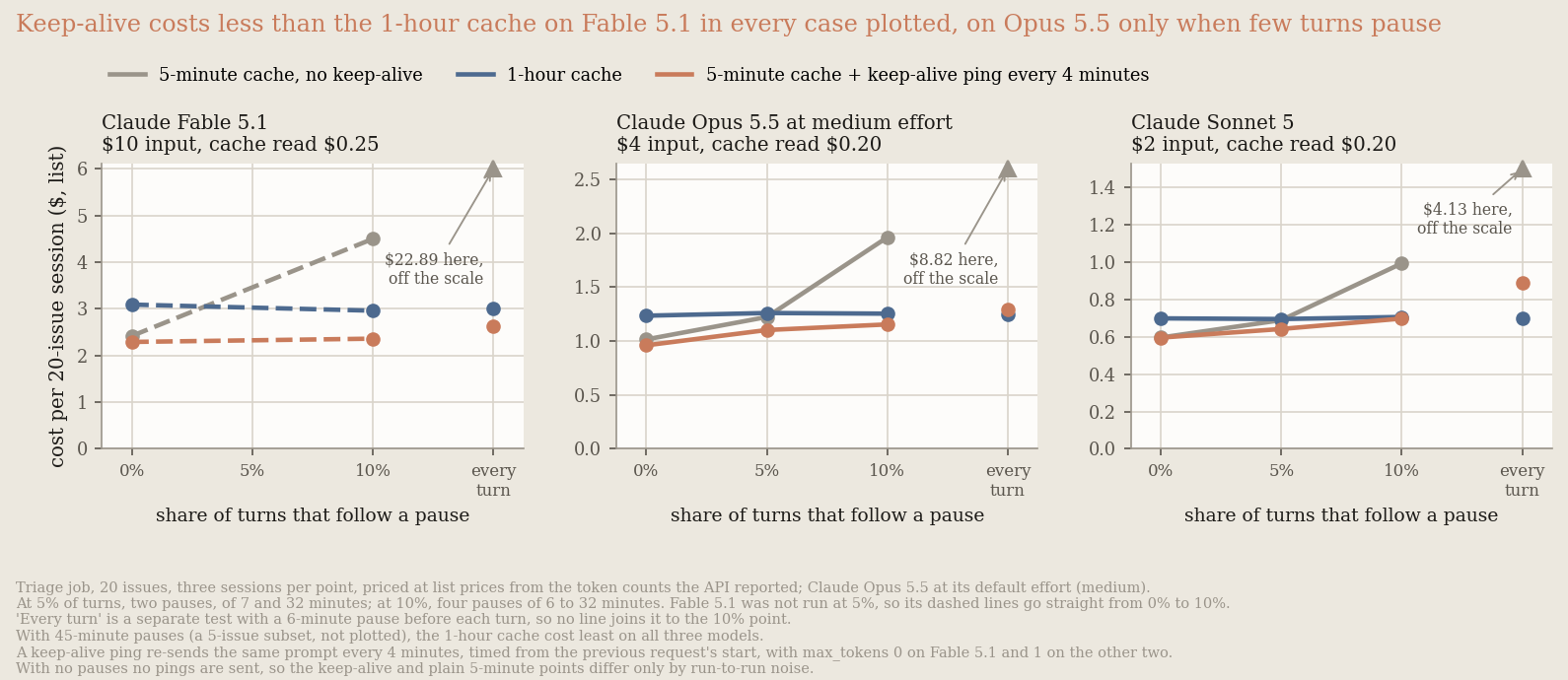 Cost charts: keep-alive beats the 1-hour cache at every point on Fable 5.1; on Opus 5.5 and Sonnet 5 only if few turns pause