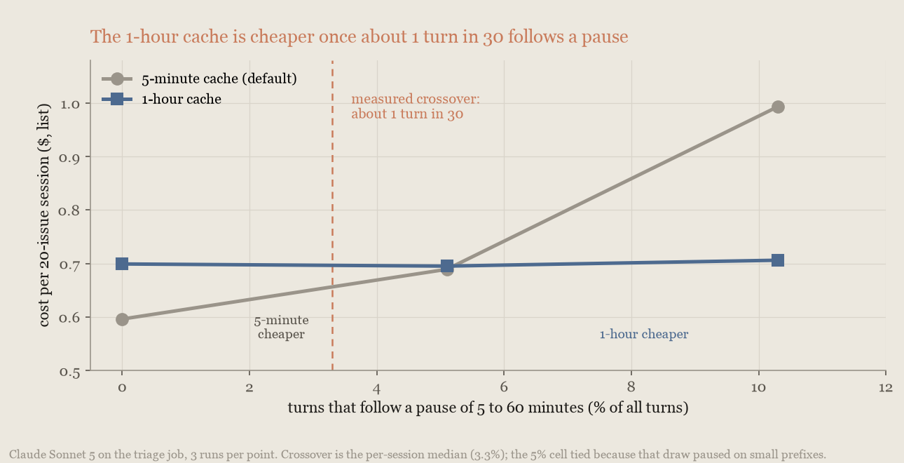Line chart: cost per triage session by share of turns after a pause; the 1-hour cache is cheaper past about 1 turn in 30