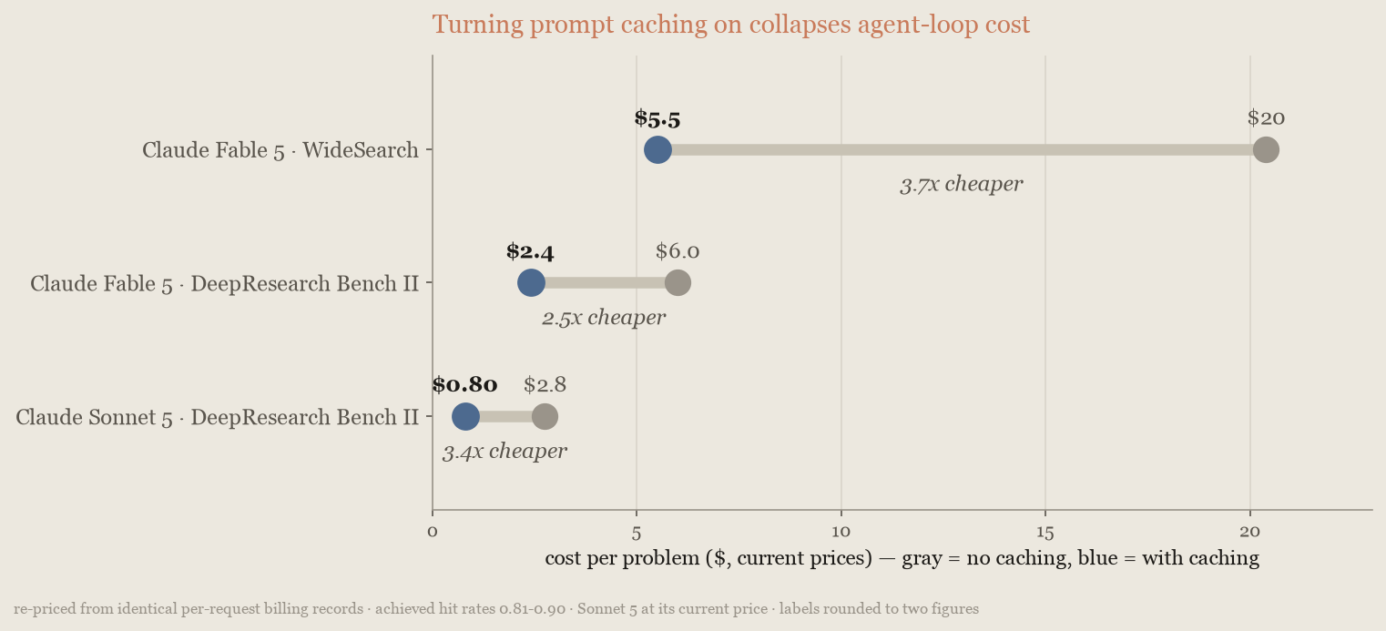 Dumbbell chart, cost per problem with and without prompt caching: each configuration's cost falls by a factor of 2.5 to 3.7