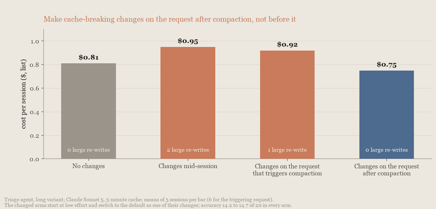 Bar chart, cost per triage session: $0.81 no changes, $0.95 mid-session changes, $0.92 on the compaction request, $0.75 after