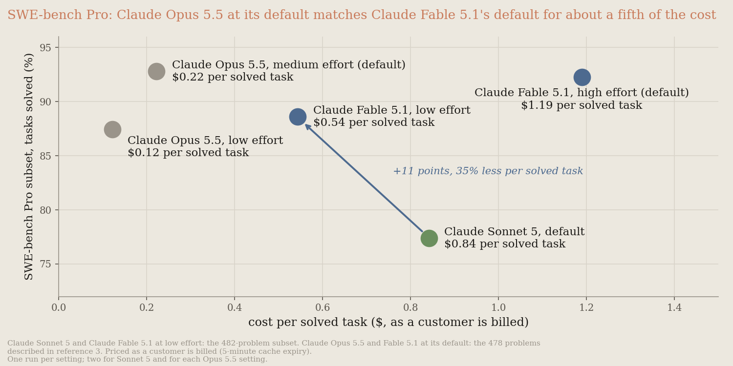 Scatter chart, SWE-bench Pro: Claude Opus 5.5 at its default matches Claude Fable 5.1's default for about a fifth of the cost