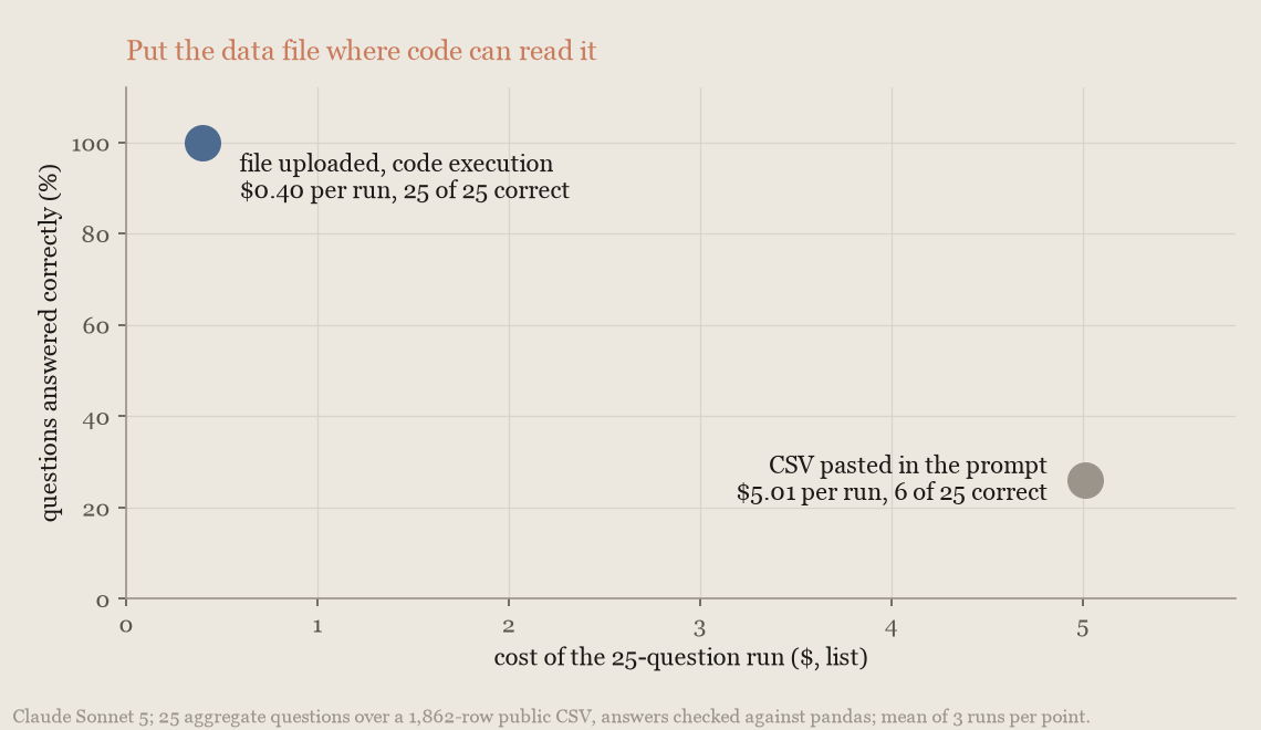 Scatter chart: with the file uploaded and code execution, 25 of 25 correct at $0.40; pasted into the prompt, 6 of 25 at $5.01