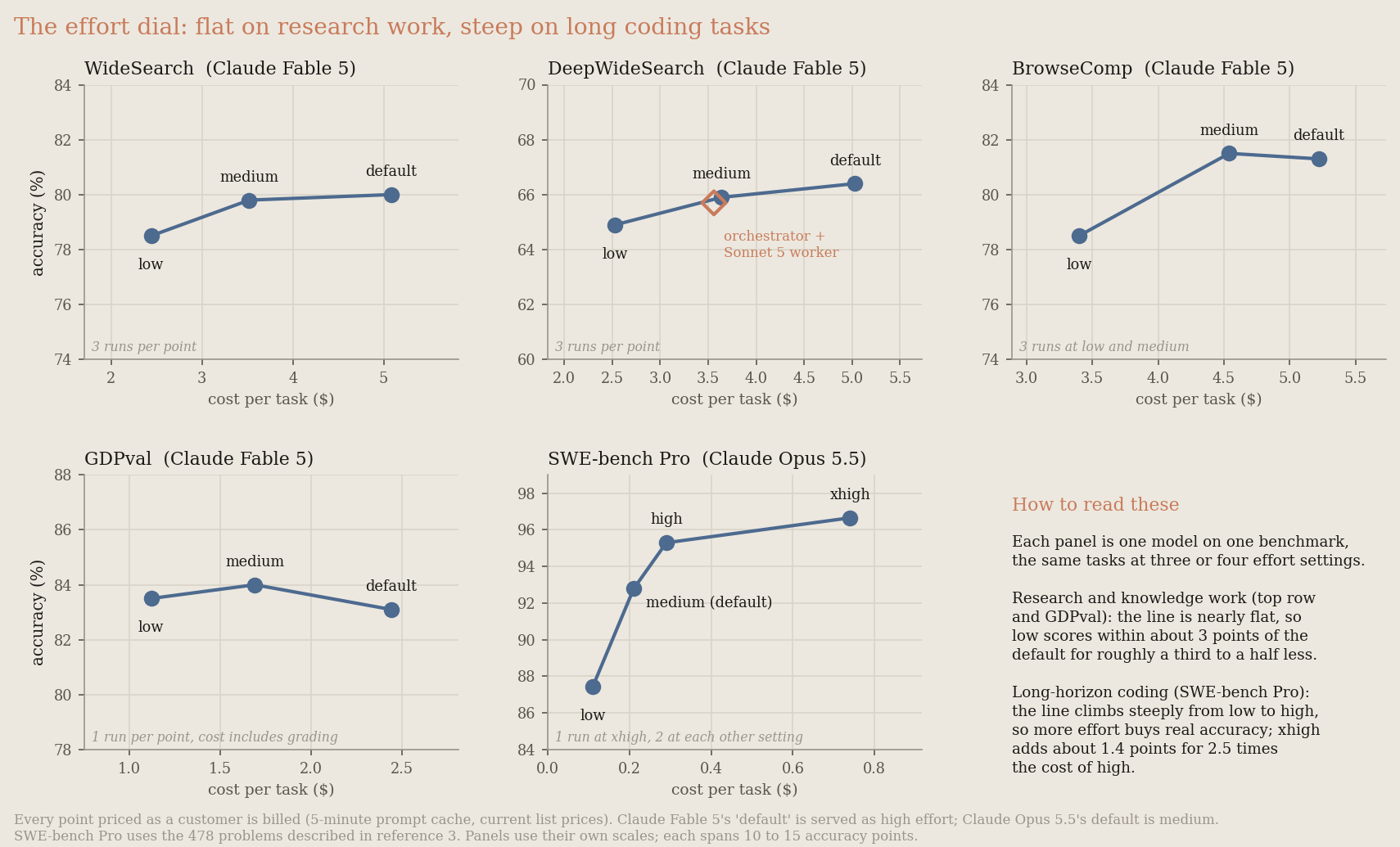 Line charts of accuracy against cost by effort: nearly flat for Fable 5 on research work, steep for Opus 5.5 on SWE-bench Pro