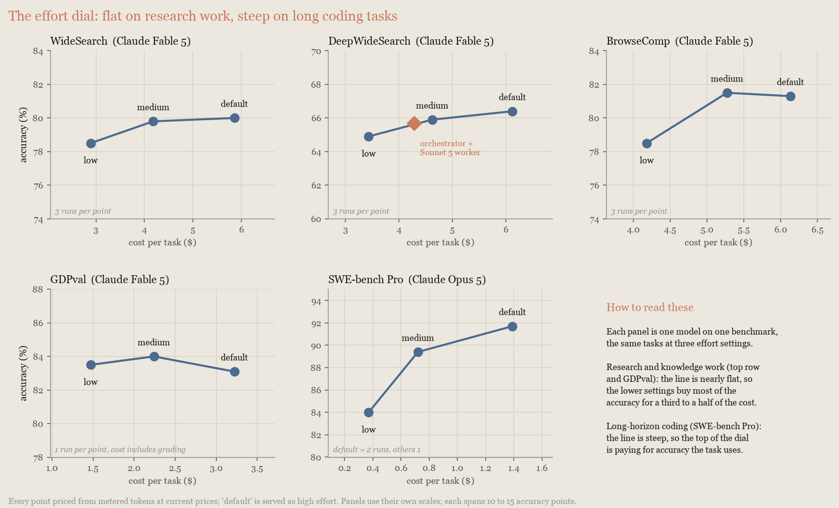 Line charts of accuracy against cost by effort on five benchmarks: nearly flat on four research tasks, steep on SWE-bench Pro
