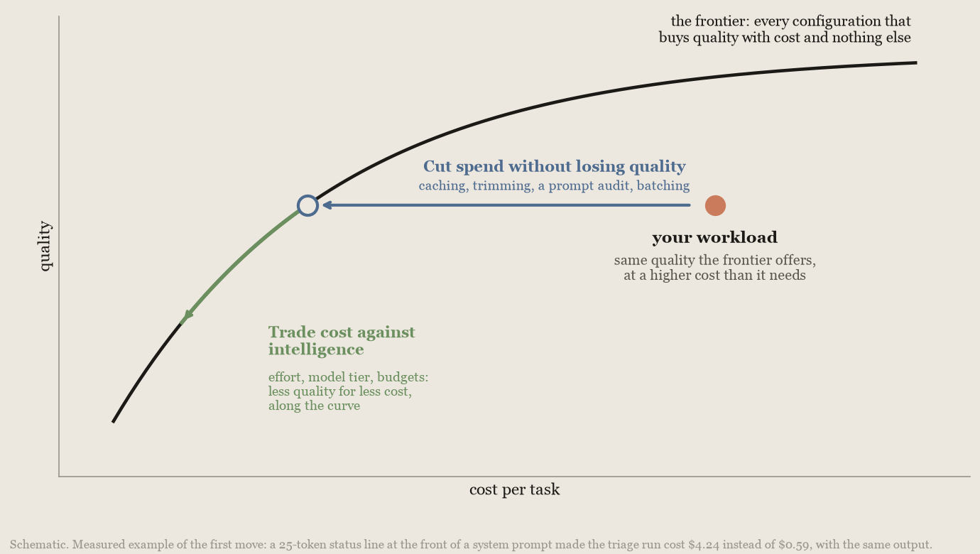 Schematic of the cost-to-intelligence frontier: one arrow cuts spend at the same quality, the other trades quality for cost
