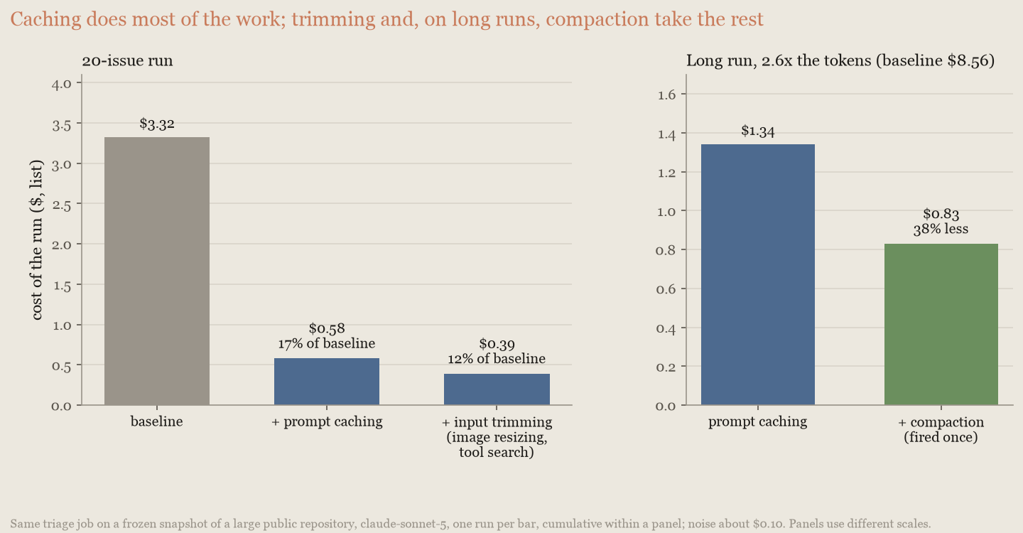 Two bar charts of triage-run cost: caching cuts 83%, trimming reaches 88%; on the longer run, compaction cuts a further 38%