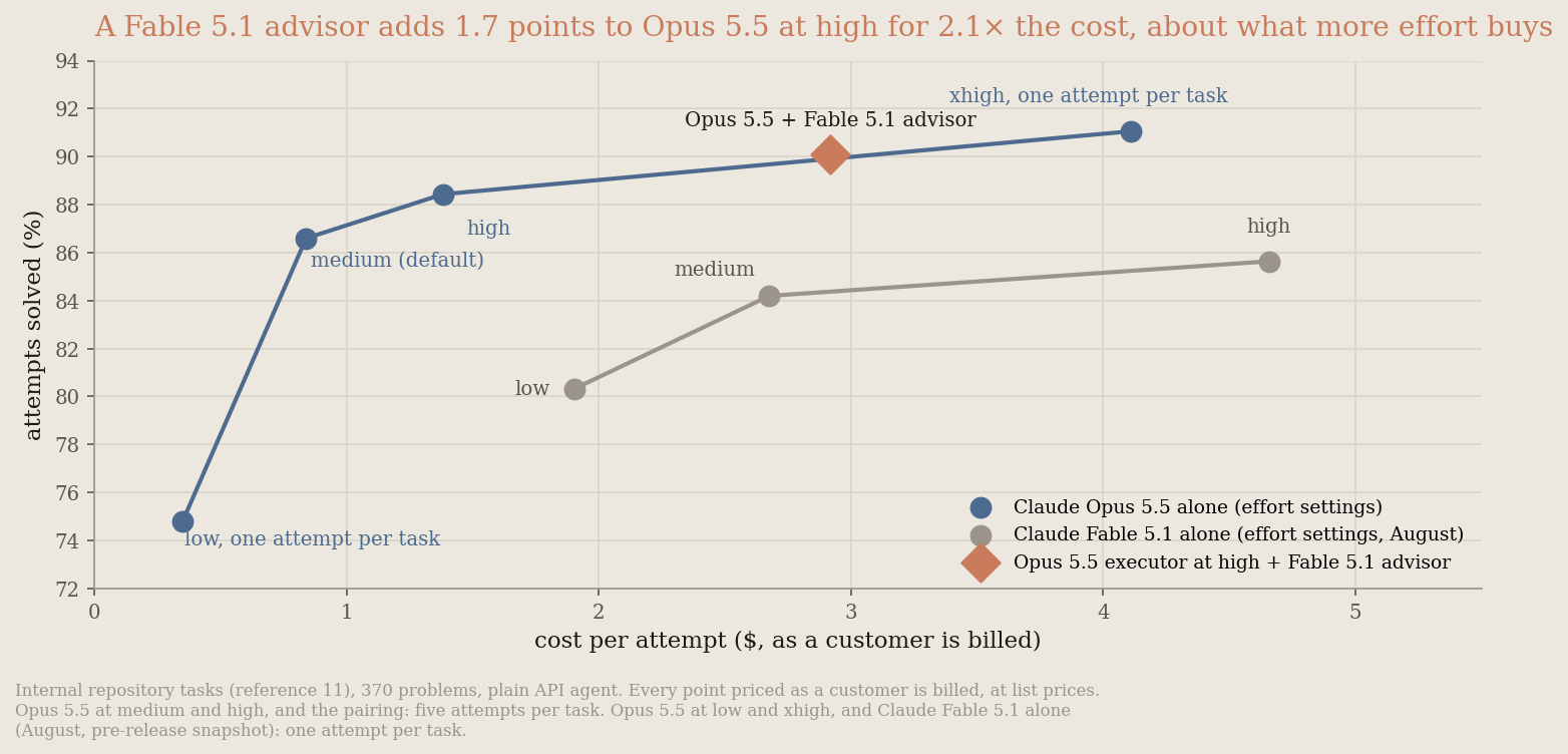 Coding benchmark: Opus 5.5 at high with a Fable 5.1 advisor gains 1.7 points for 2.1 times the cost, near its effort curve