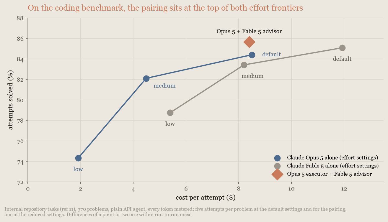 Chart, coding benchmark: both models' effort curves, with the Opus 5 plus Fable 5 advisor pairing just above the top of both
