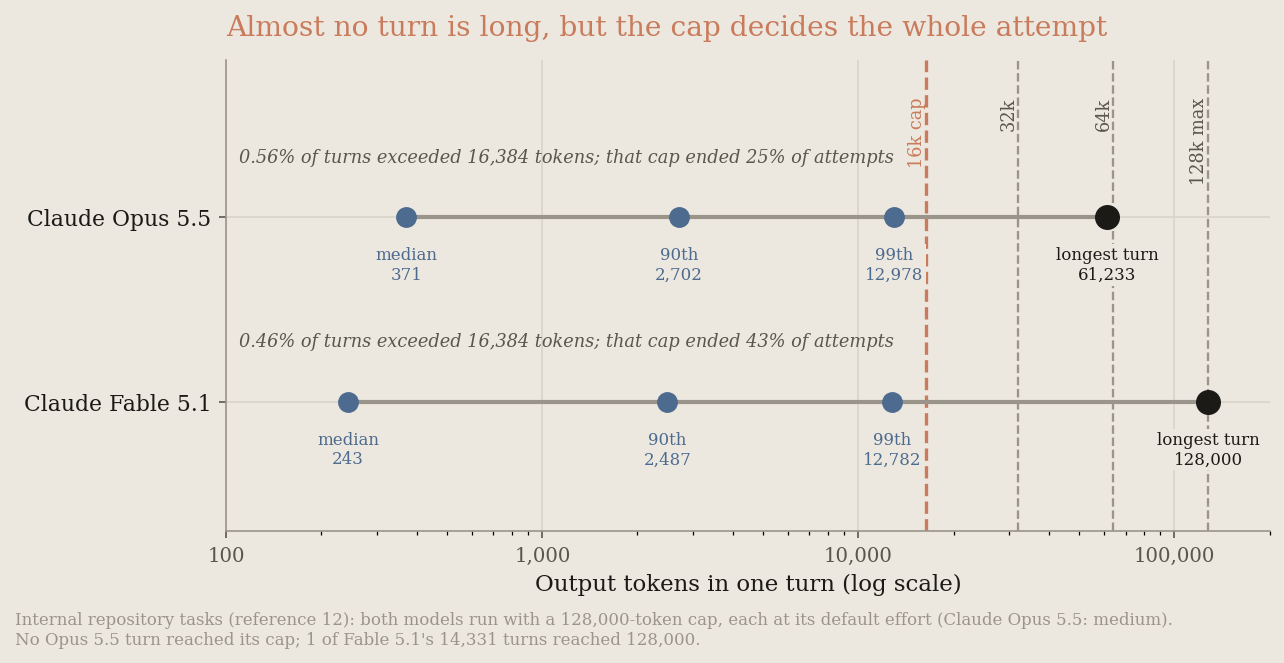 Dot plot of per-turn output for Opus 5.5 and Fable 5.1: medians a few hundred tokens, longest 61k and 128k, against the caps