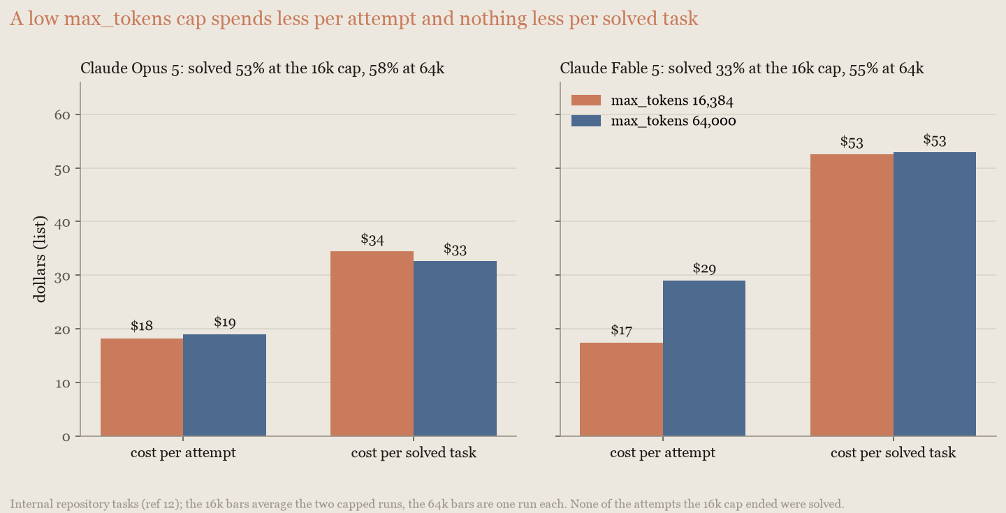 Bar charts: at a 16k cap both models spend less per attempt but the same per solved task as at 64k, as they solve fewer tasks