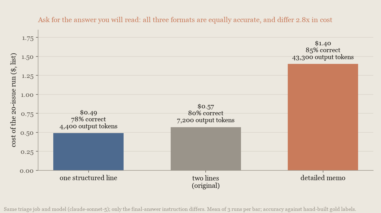 Bar chart: one-line format $0.49 per run, original two-line format $0.57, memo $1.40, all 78% to 85% correct