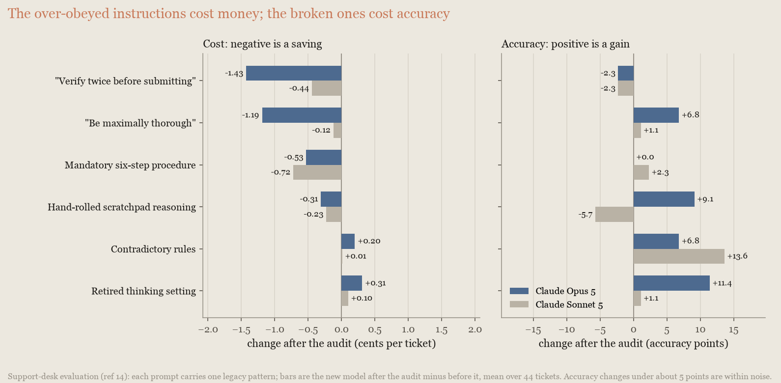 Bar charts per legacy pattern: over-obeyed instructions cost money; broken settings and contradictory rules cost accuracy