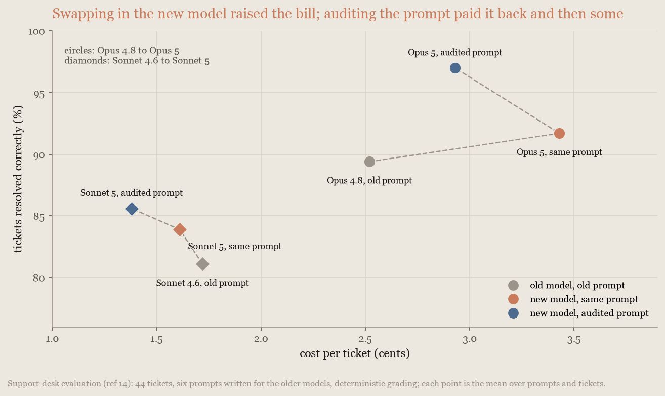 Scatter chart, support-desk evaluation: the old prompt costs more on the new model; audited, it is cheaper and as accurate