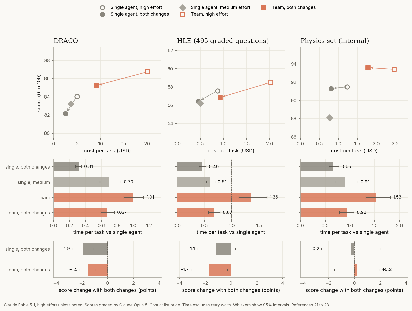 Charts, DRACO, HLE, and the physics set: both changes cut each setup's cost and time, and its score moves by under 2 points