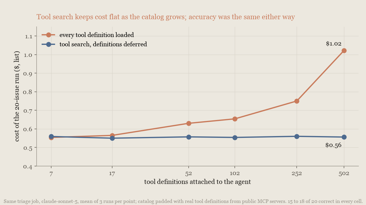 Line chart: with all tools loaded, run cost rises from $0.55 to $1.02 at 502 tools; with tool search it stays at $0.56