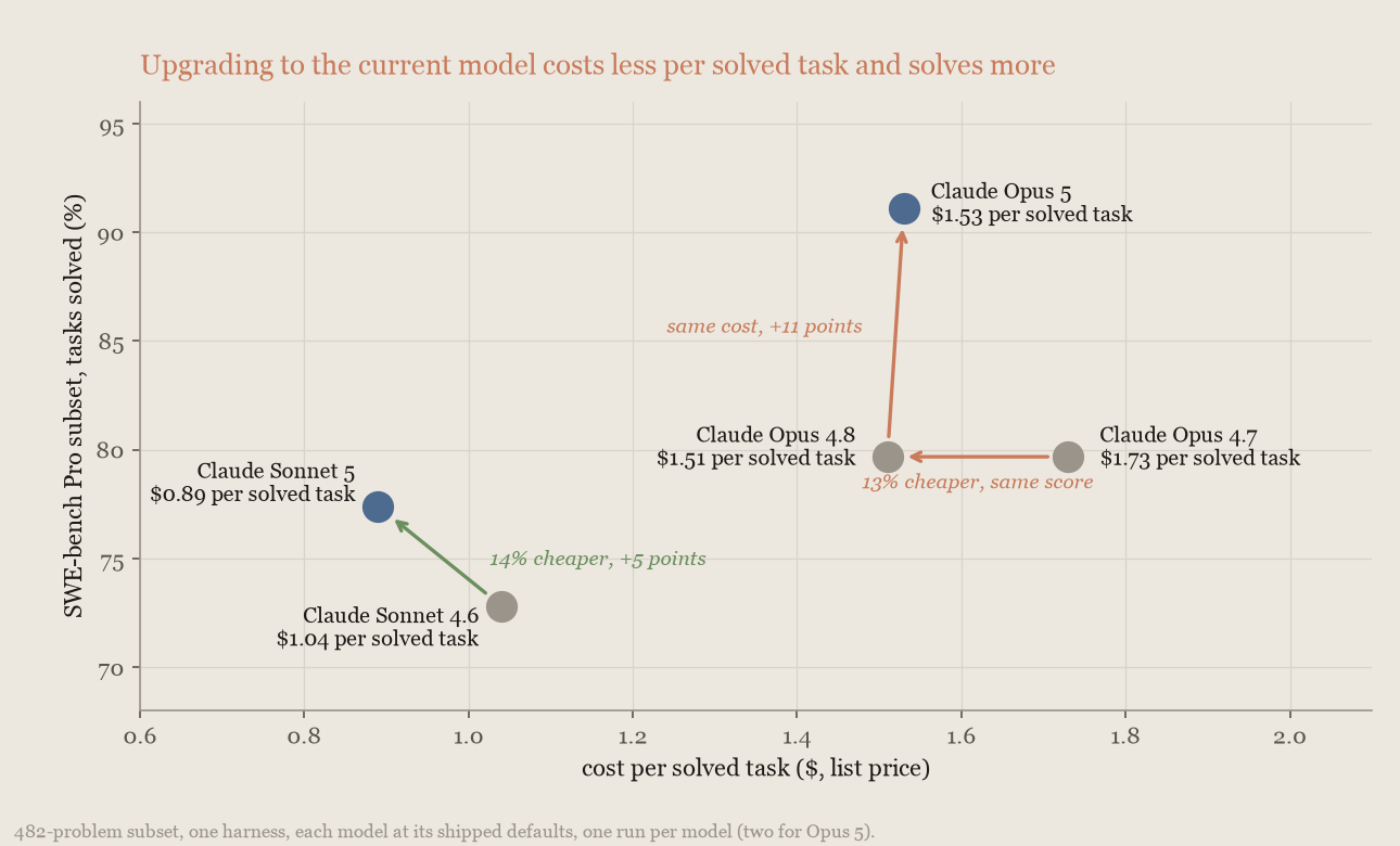 Scatter chart: the current model in each family solves more tasks than its predecessor, usually at lower cost per solved task
