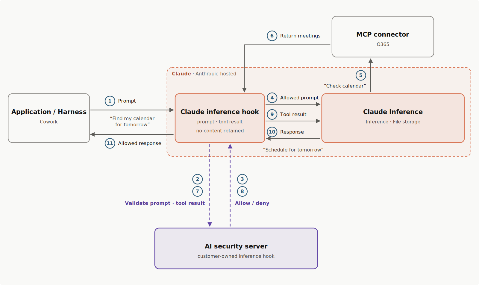 Flow diagram: the AI security server validates both the prompt and the tool result before inference proceeds