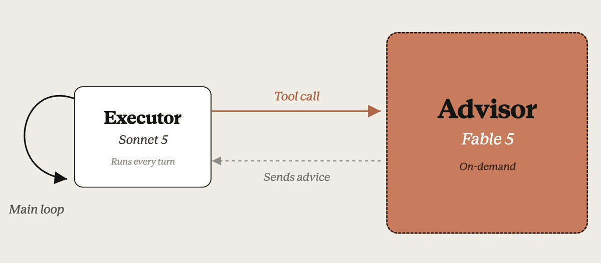 Diagram of the advisor strategy: an executor model runs the main loop and calls a Claude Fable 5 advisor on demand